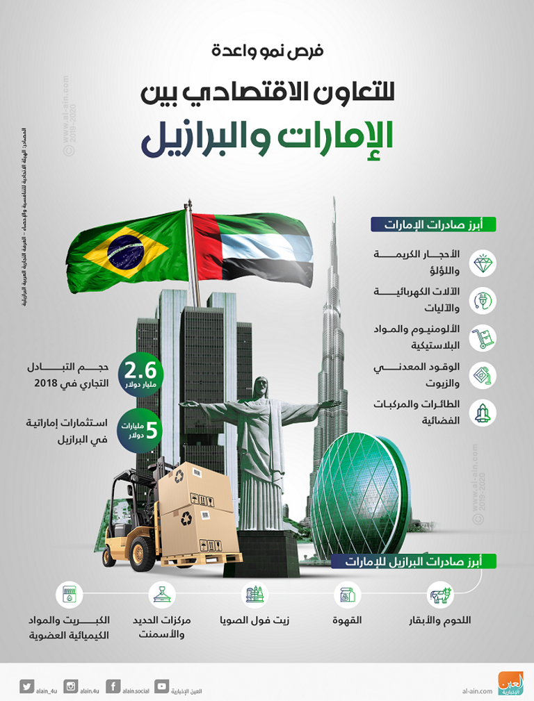 فرص تعاون قوية بين الإمارات والبرازيل