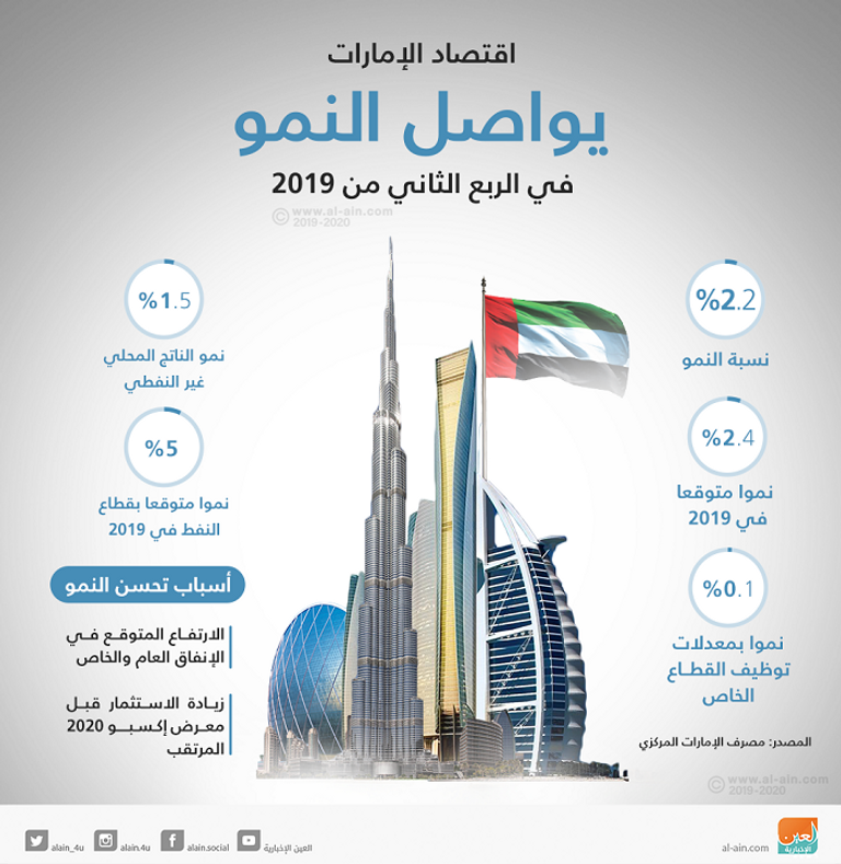 تواصل نمو اقتصاد الإمارات