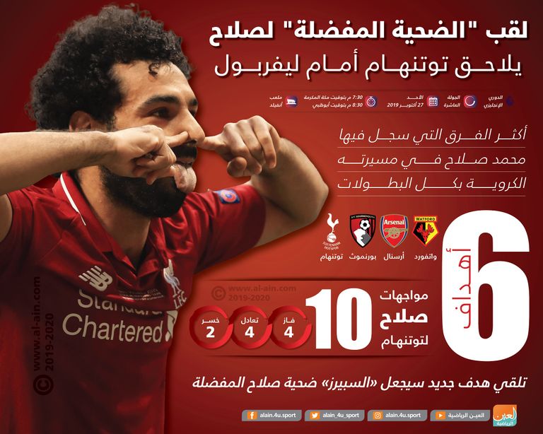 محمد صلاح أمام توتنهام