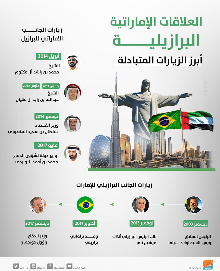 الشيخ عبدالله بن زايد آل نهيان يوقع اتفاقية مع البرازيل