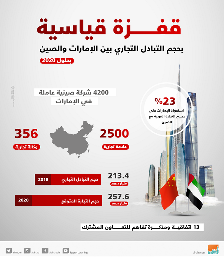 الإمارات والصين تعززان التعاون في قطاع التكنولوجيا المالية