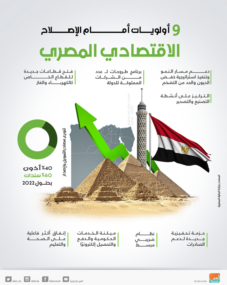 أولويات برنامج الإصلاح الاقتصادي المصري