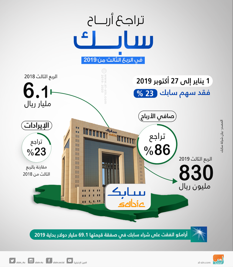 الرئيس التنفيذي لسابك هجمات أرامكو أثرت على الإنتاج بنحو 500 ألف طن