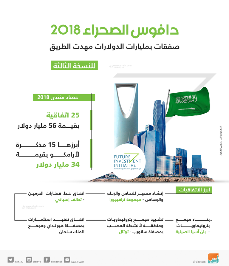 دافوس الصحراء يطرح فرصا استثمارية ضخمة