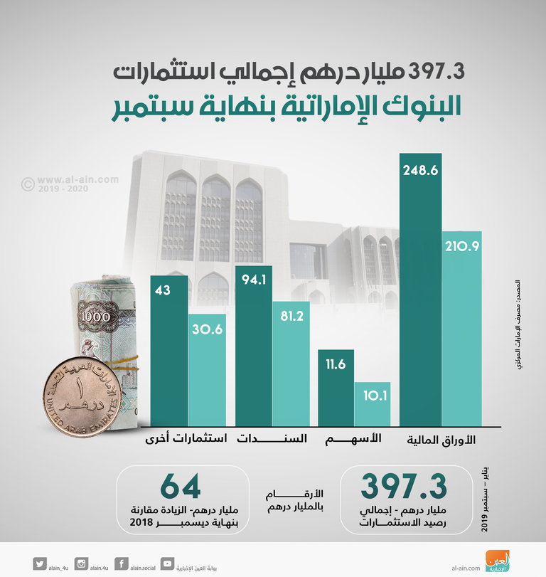 البنوك العاملة بالإمارات تضخ 64 مليار درهم في استثماراتها خلال 9 أشهر
