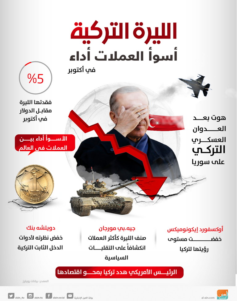 الليرة التركية تواصل السقوط أمام الدولار