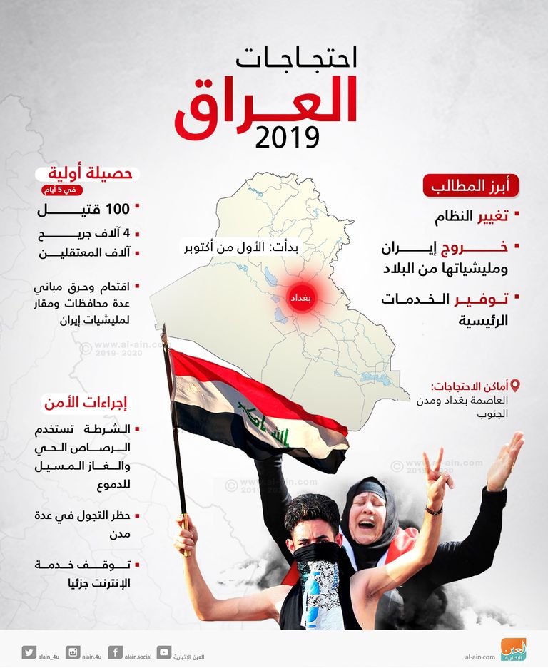 استمرار مظاهرات العراقيين رفضا للنفوذ الإيراني ببلادهم