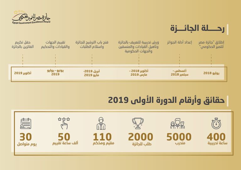 جائزة التميز الحكومي التي تقدمها مصر بالتعاون مع الإمارات