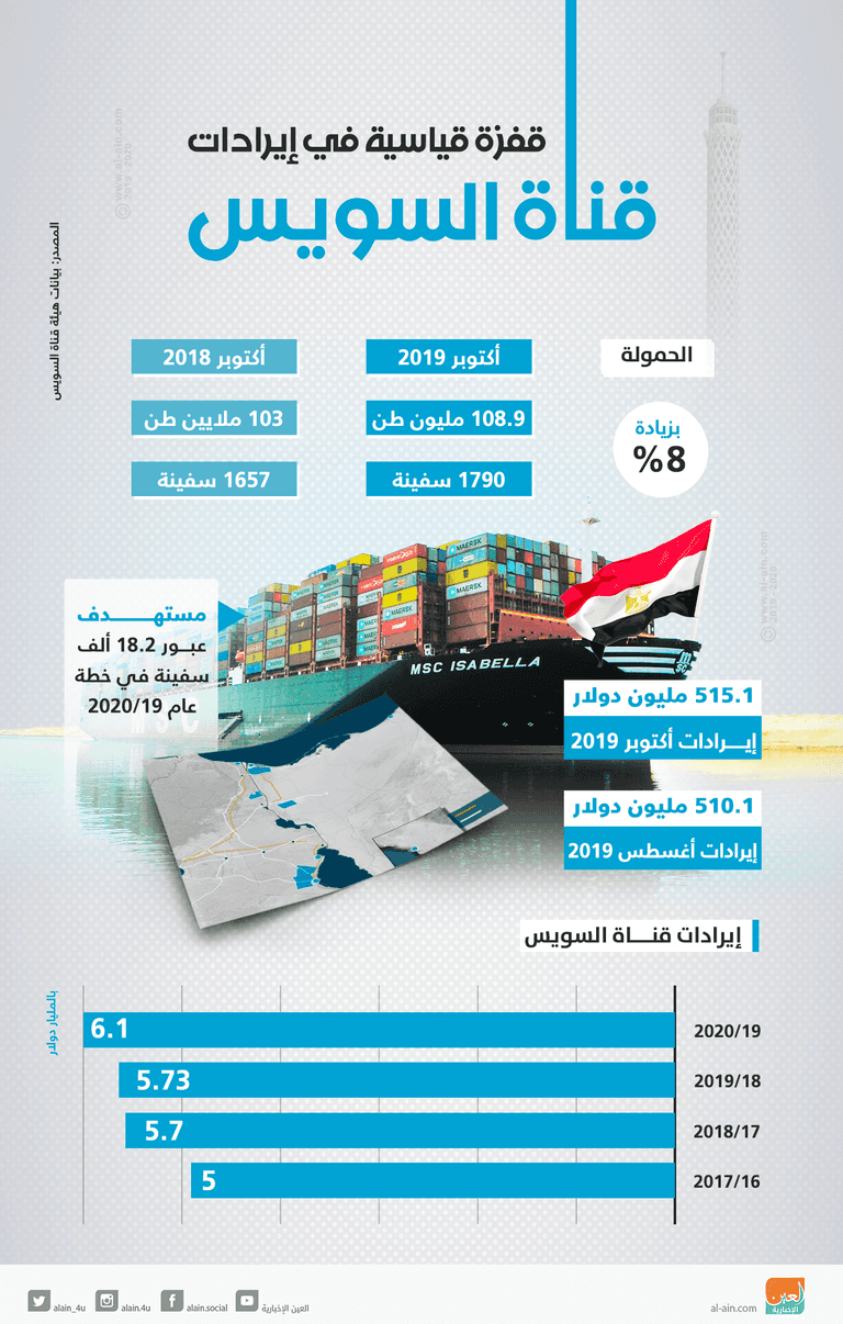 قناة السويس تحقق أعلى عائد شهري في تاريخها إيرادات قياسية لقناة السويس