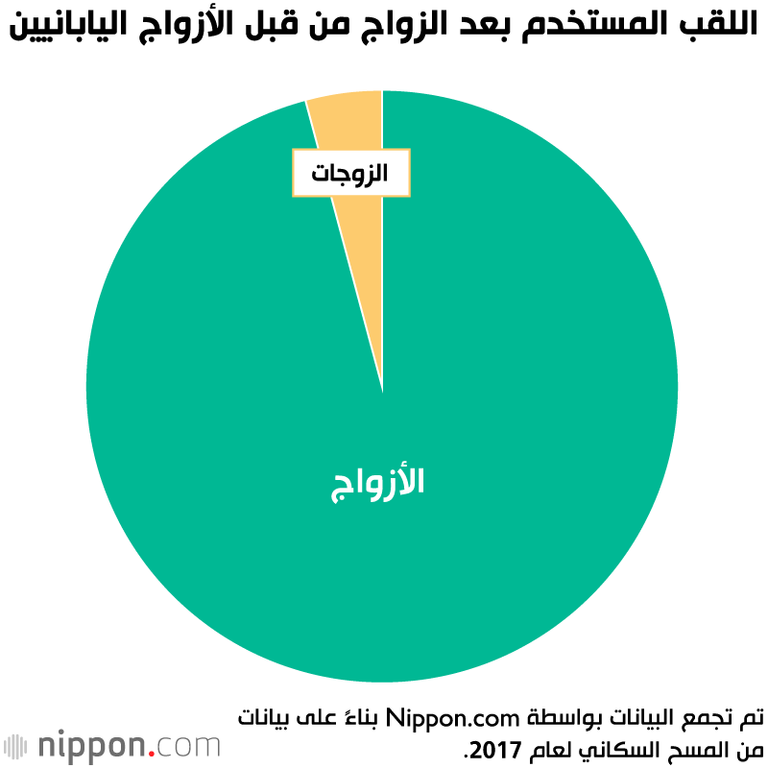 تغيير أسماء عائلات الزوجات إجباري بعد الزواج