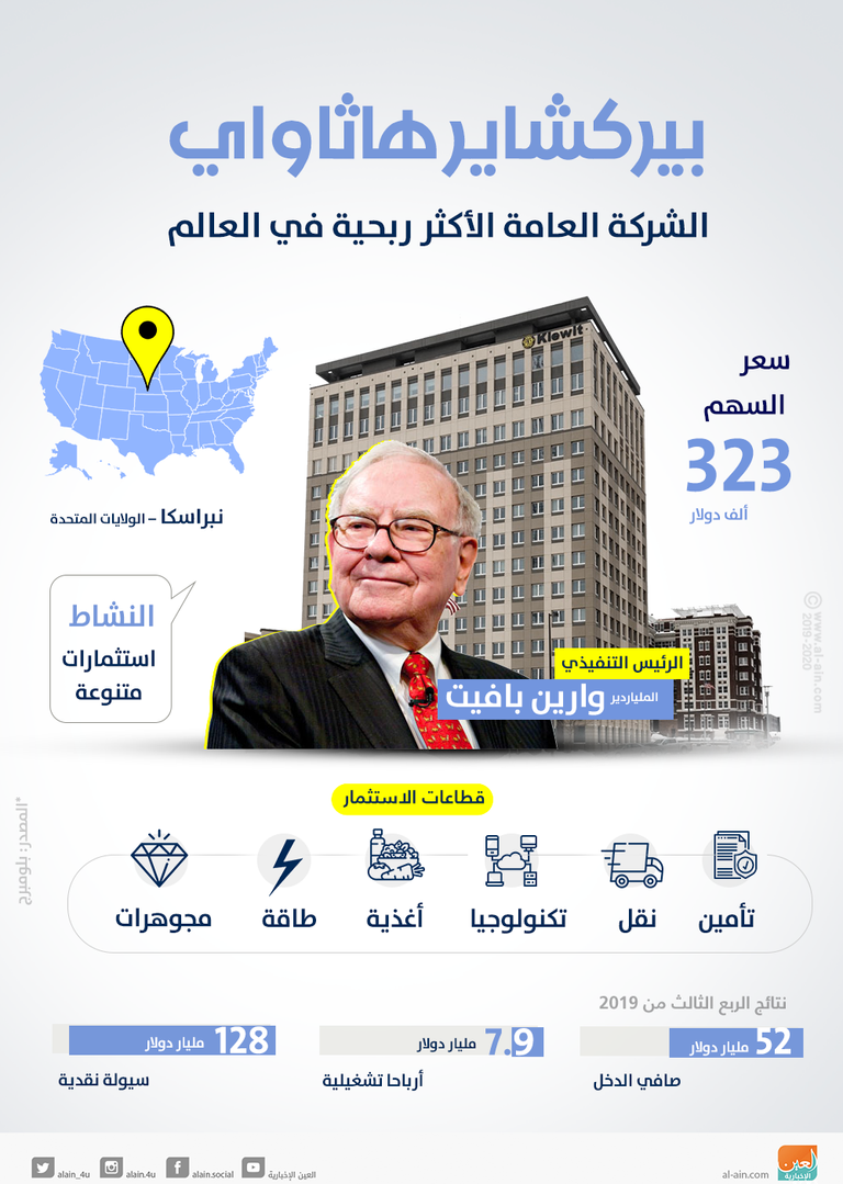 أرباح قياسية لشركة وارين بافيت