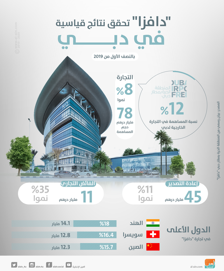 "دافزا" تحقق نتائج قياسية لاقتصاد دبي