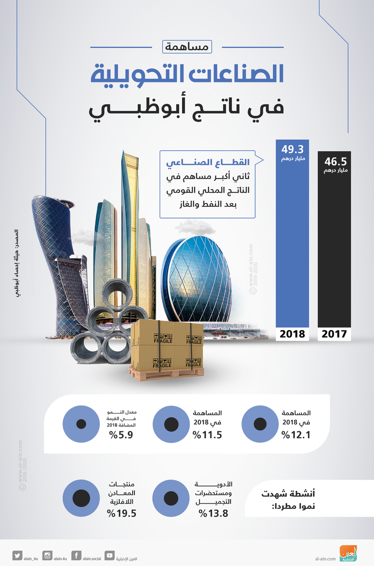 الصناعات التحويلية تسهم بـ49.3 مليار درهم في ناتج أبوظبي القطاع الصناعي يعزز نمو اقتصاد أبوظبي