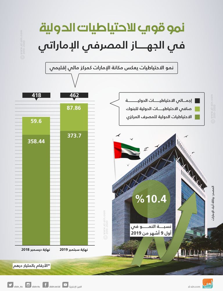 نمو الاحتياطيات الدولية للجهاز المصرفي الإماراتي إلى 128 مليار دولار نمو صافي الاحتياطيات الدولية للجهاز المصرفي الإماراتي