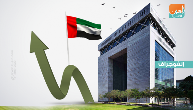 زيادة في صافي الاحتياطيات الدولية للجهاز المصرفي الإماراتي