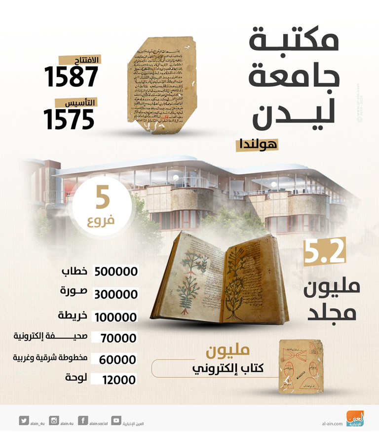 إنفوجراف.. مكتبة جامعة ليدن في أرقام