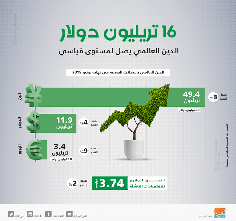 الدين العالمي بالعملات الصعبة يبلغ مستوى قياسيا