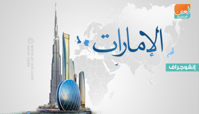 الإمارات الأولى بمؤشر ممارسة الأعمال
