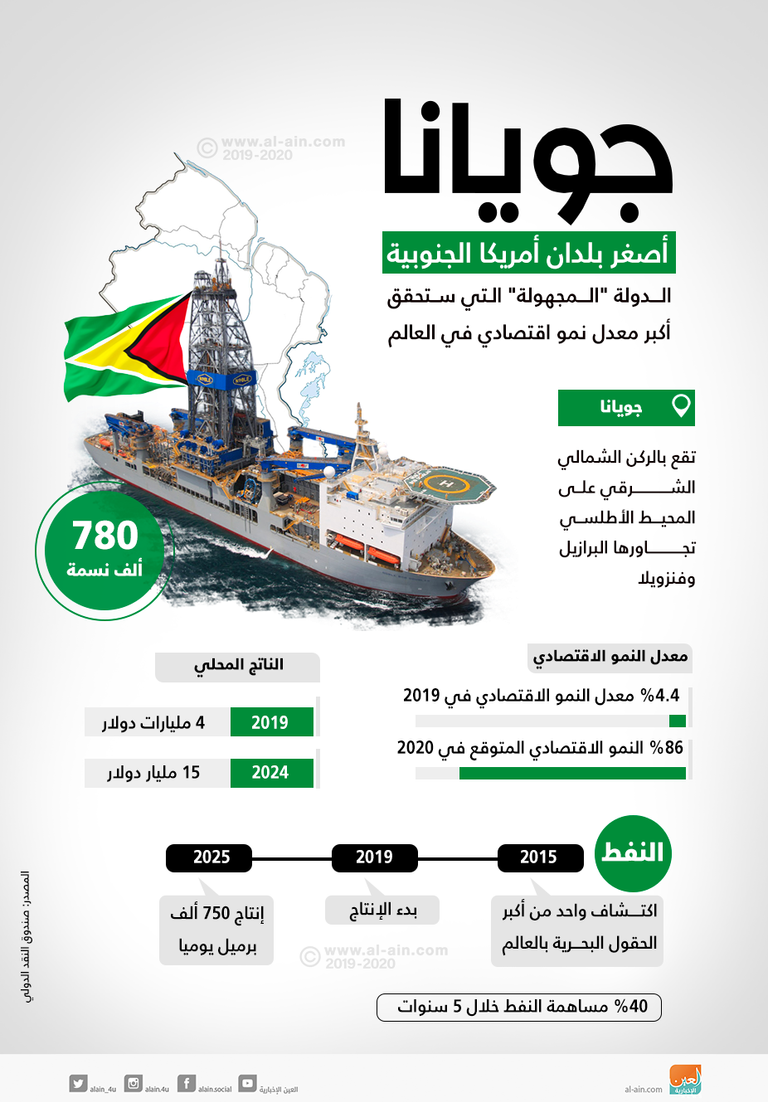 صندوق النقد الدولي يتوقع نمو دولة جويانا 86 % 