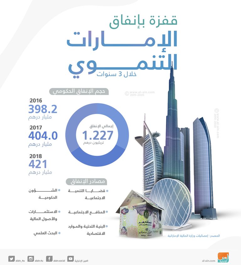 ارتفاع إنفاق الإمارات التنموي خلال 3 سنوات