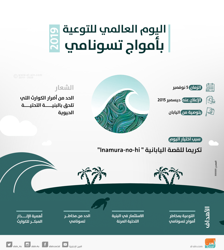 اليوم العالمي للتوعية بأمواج تسونامي.. إحياء لنظام الإنذار المبكر 