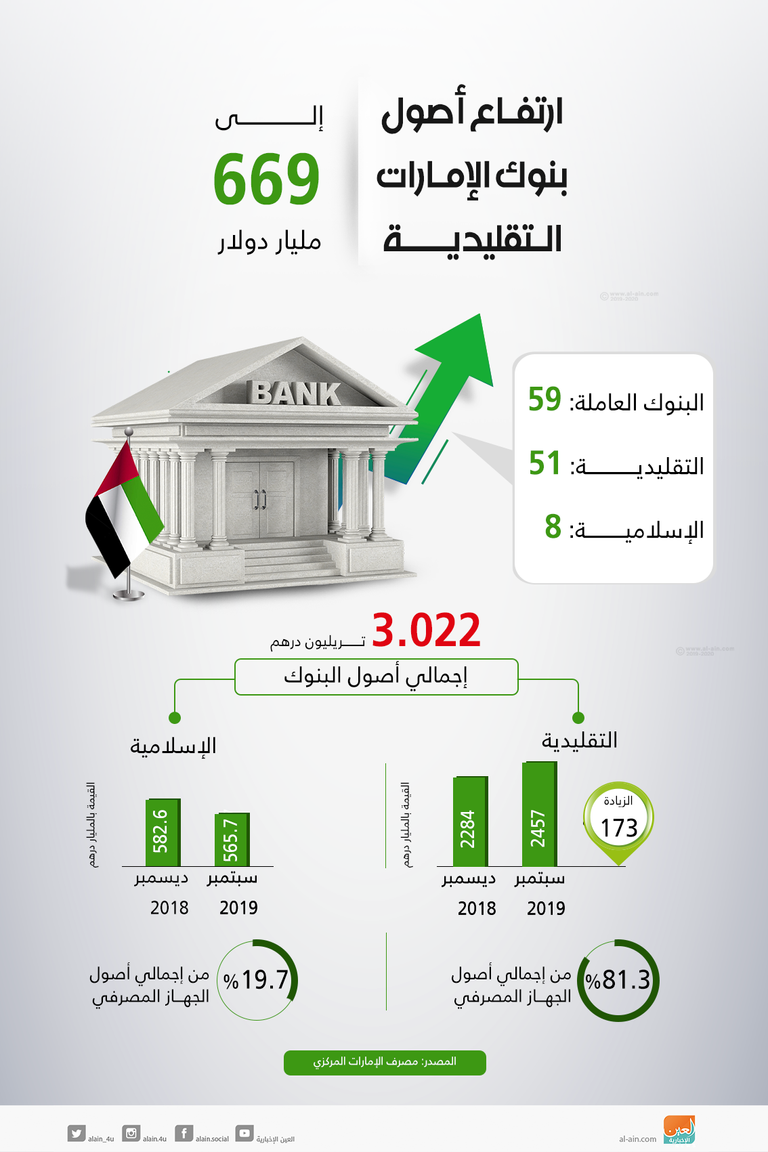 أصول بنوك الإمارات التقليدية تستحوذ على 81.3% من أصول الجهاز المصرفي