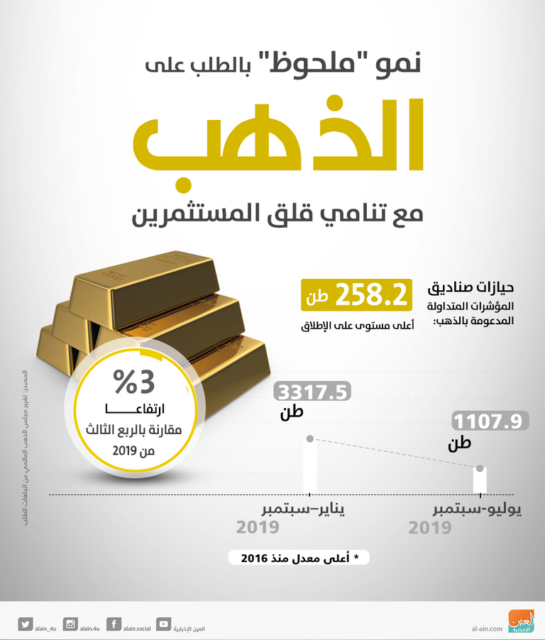مجلس الذهب: نمو الطلب على المعدن الأصفر بدعم قلق المستثمرين نمو الطلب على المعدن الأصفر