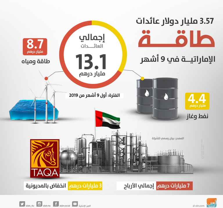 3.57 مليار دولار عائدات 