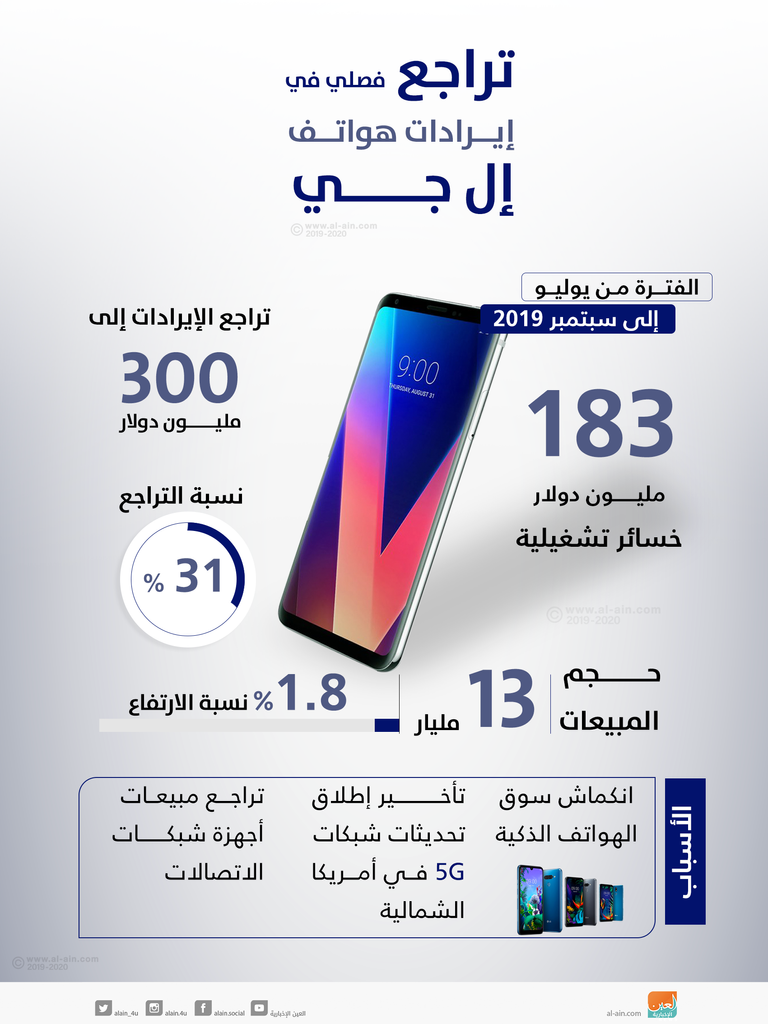 تراجع عام في أرباح إل جي