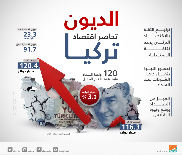 تركيا توسع فجوة الديون ببيع سندات بـ640 مليون دولار