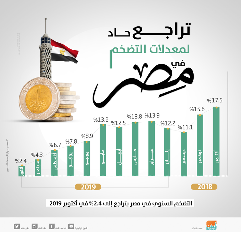 التضخم يواصل التراجع في مصر