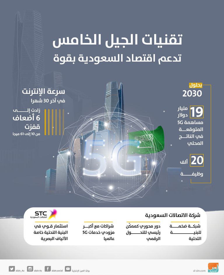 تقنيات الجيل الخامس تدعم الاقتصاد السعودي بقوة المهندس ناصر بن سليمان الناصر الرئيس التنفيذي لاتصالات السعودية