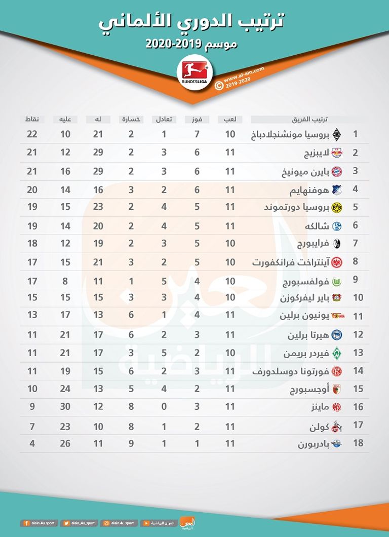 فوز كبير لبايرن ميونيخ على دورتموند
