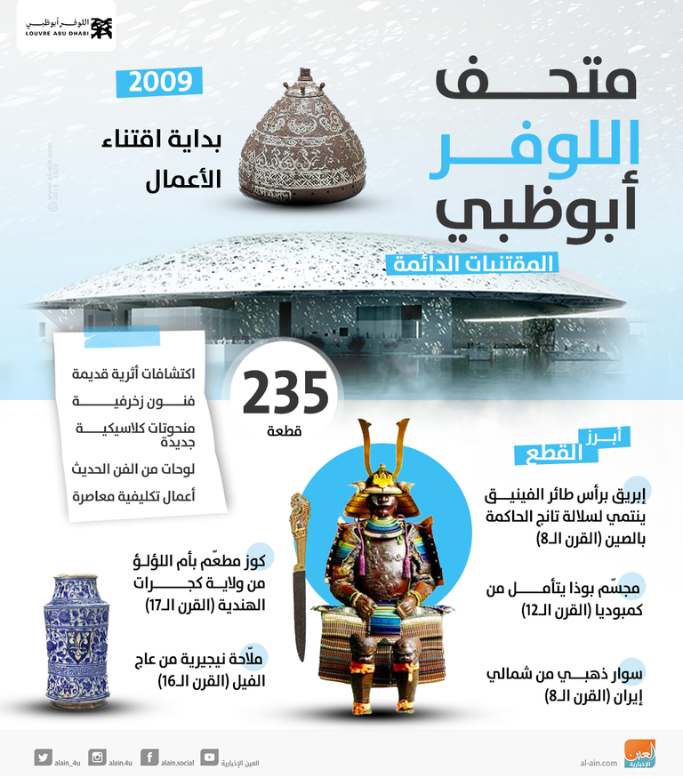 المقتنيات الدائمة لمتحف اللوفر أبوظبي