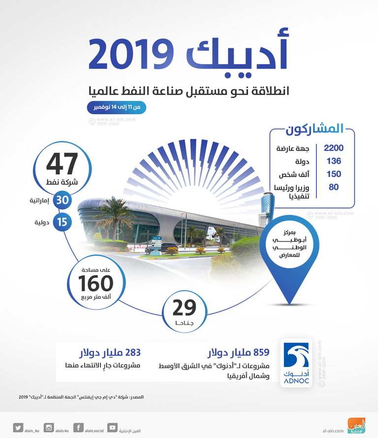 عمالقة الطاقة يستكشفون استثمارات جديدة في أديبك 2019