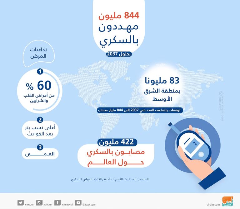 إنفوجراف السكري يهدد 800 مليون شخص بحلول 2037