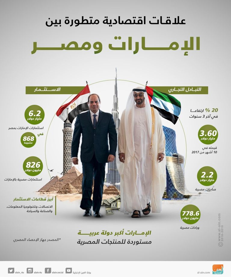 الإمارات ومصر.. علاقة اقتصادية قوية ومستقبل واعد