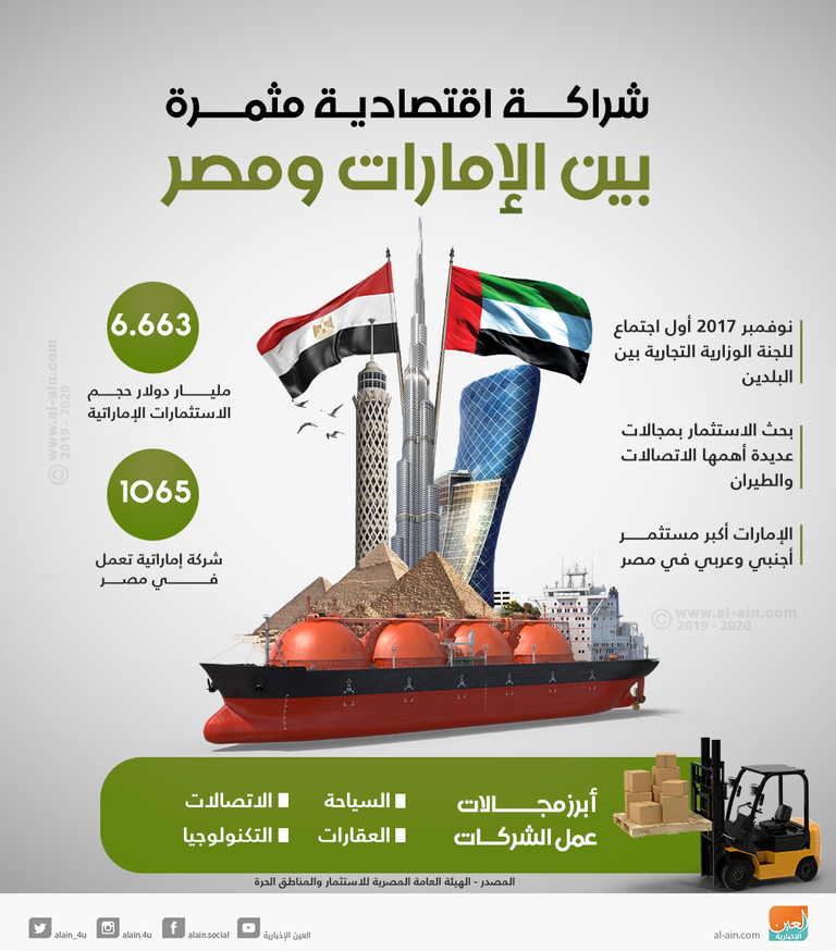 شراكة اقتصادية مثمرة بين الإمارات ومصر