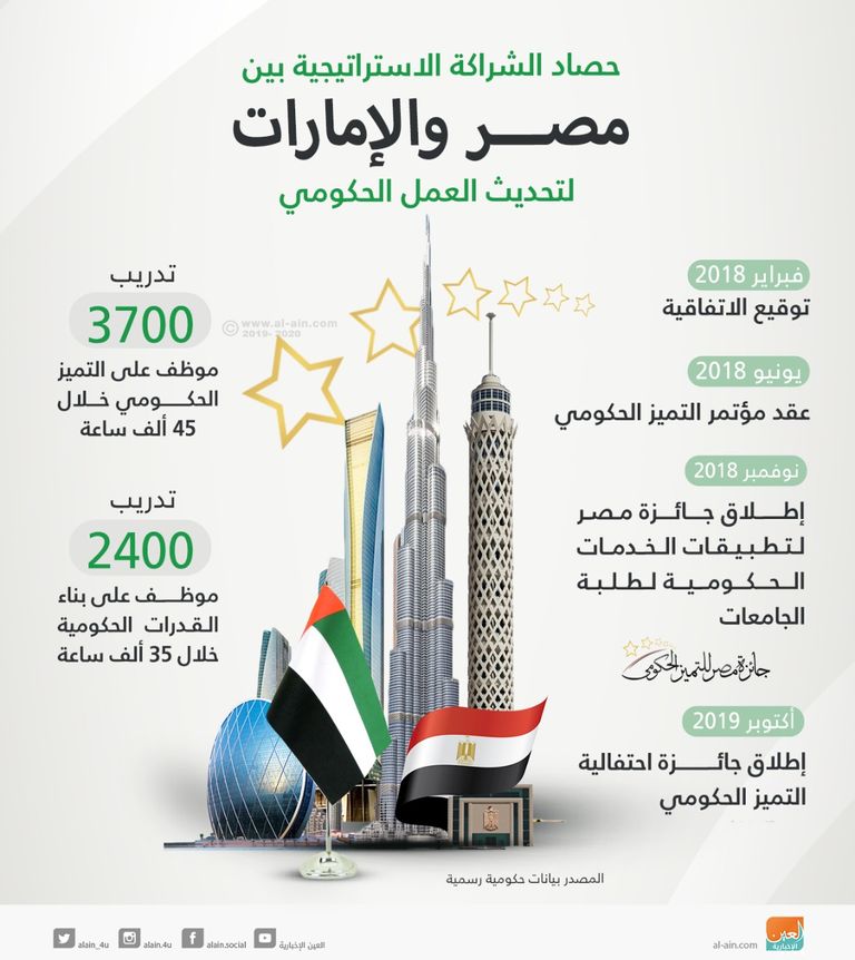 شراكة استراتيجية بين الإمارات ومصر 