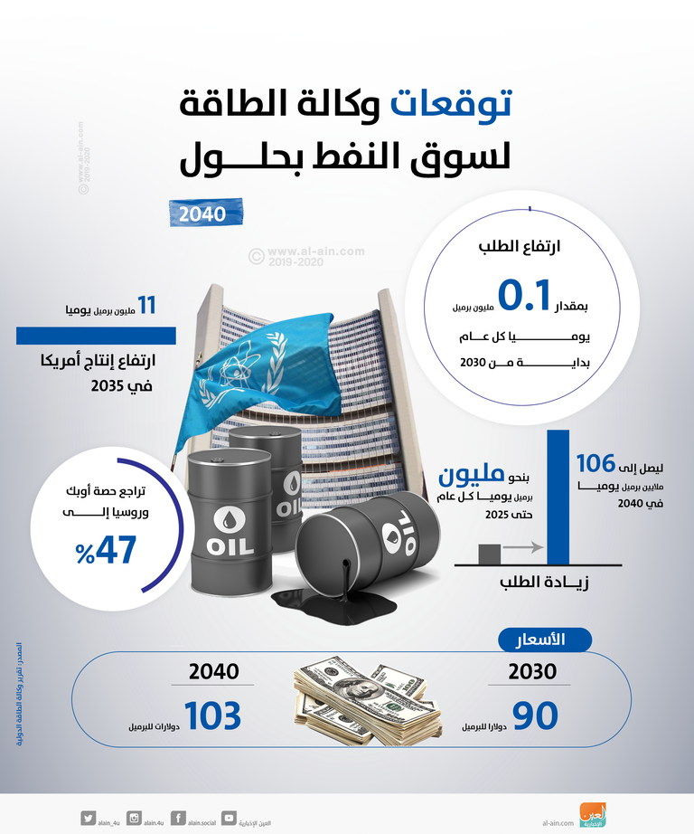 وكالة الطاقة: نمو الطلب العالمي على النفط سيتباطأ من 2025