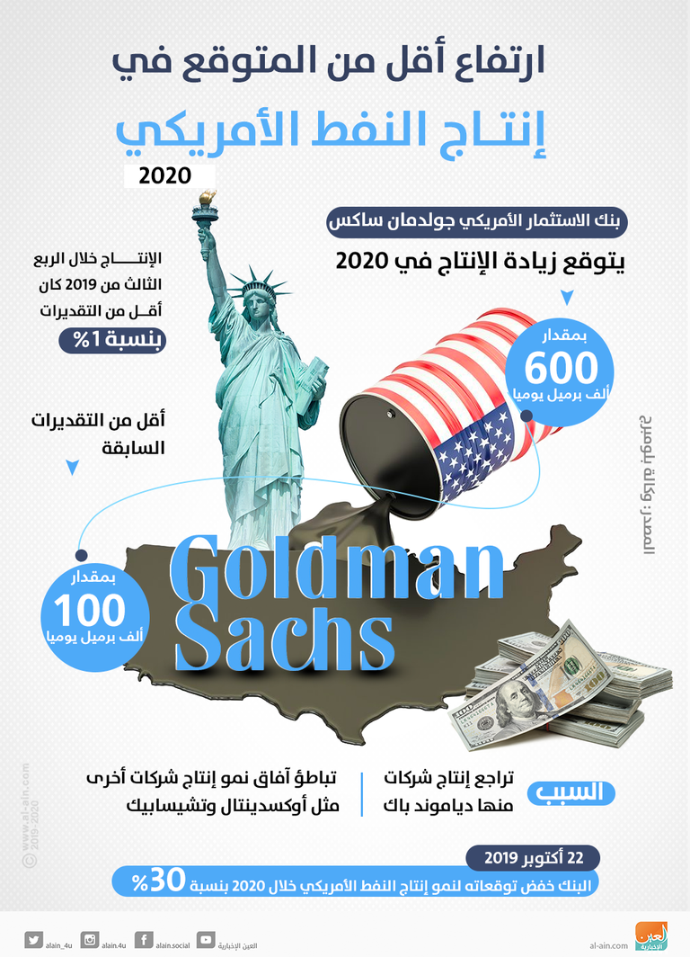 جولدمان ساكس يخفض توقعات إنتاج النفط في أمريكا
