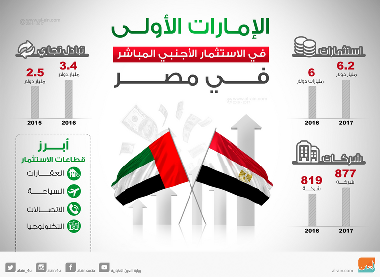 الشيخ محمد بن زايد آل نهيان والرئيس المصري عبدالفتاح السيسي