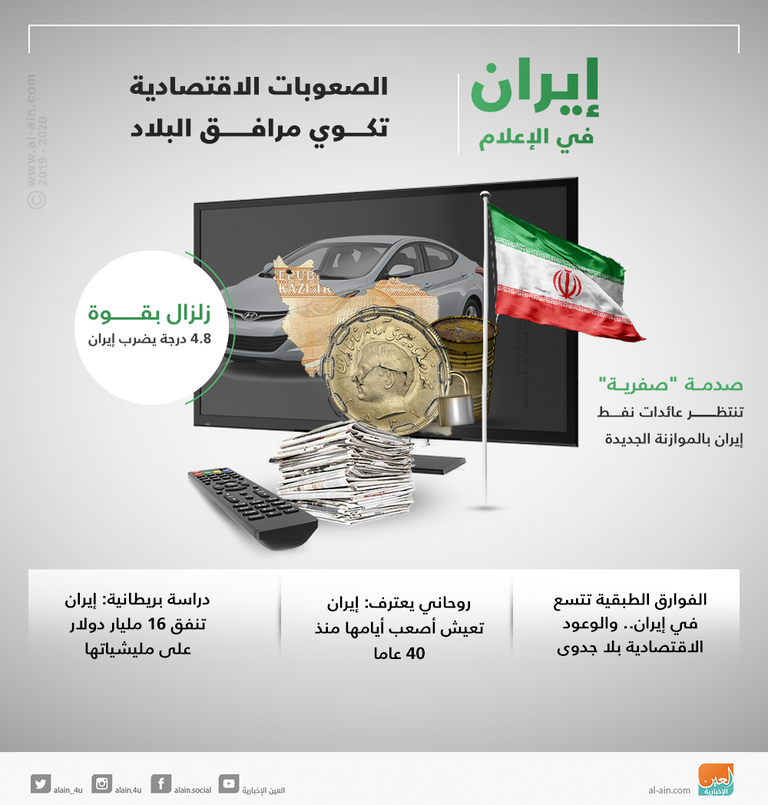 إيران في الإعلام.. الصعوبات الاقتصادية تكوي مرافق البلاد