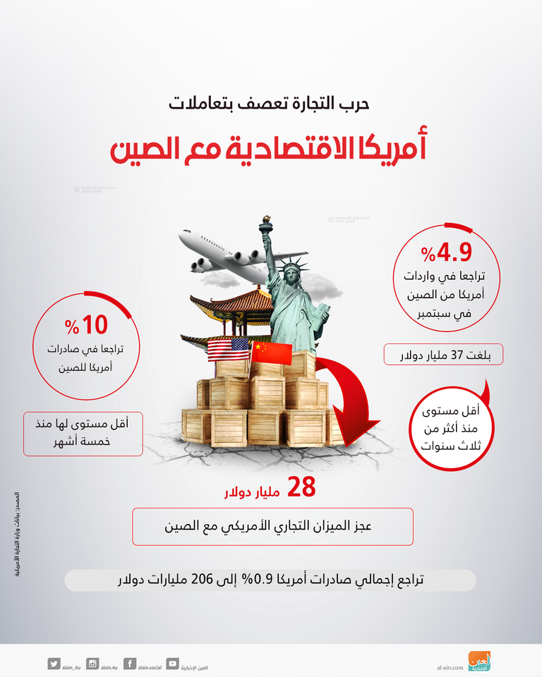 حرب التجارة تعصف بتعاملات أمريكا والصين عراقيل جديدة أمام اتفاق التجارة الأمريكي الصيني