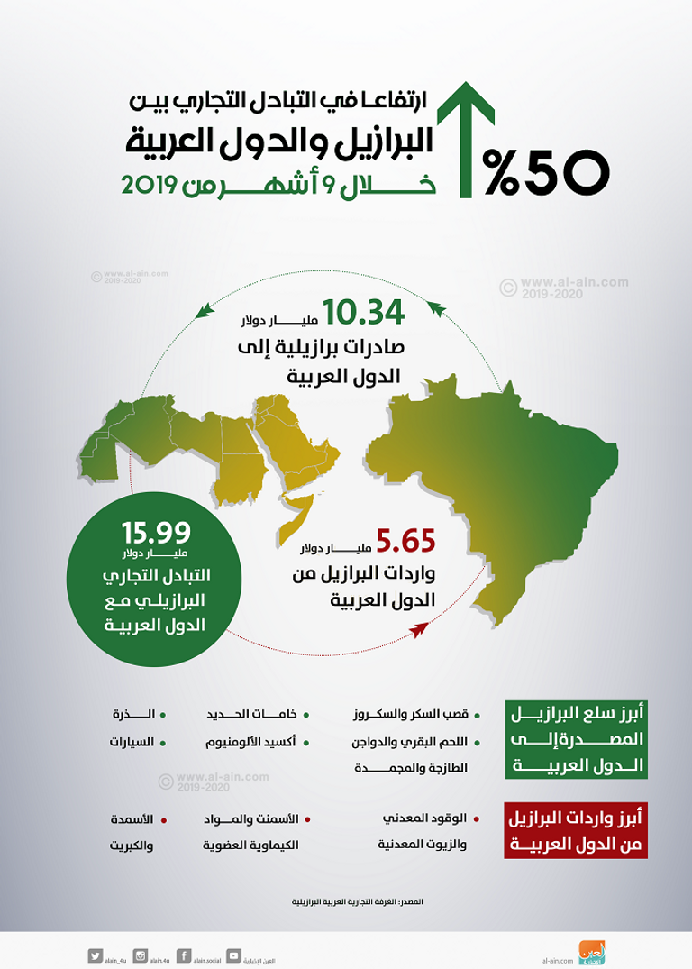 نمو التبادل التجاري بين الإمارات والبرازيل