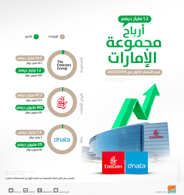 مجموعة الإمارات تحقق أرباحا بقيمة 631 مليون دولار في 2019/2018
