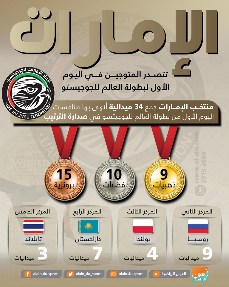 بطولة العالم للجوجيتسو