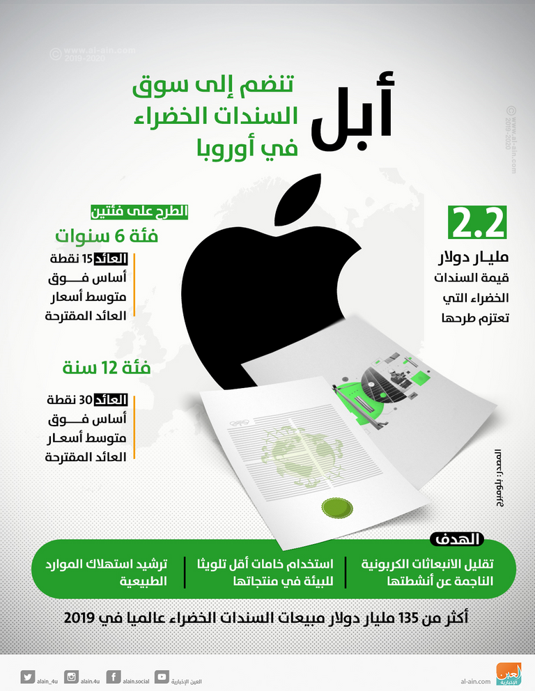 أبل تنضم إلى سوق السندات الخضراء في أوروبا