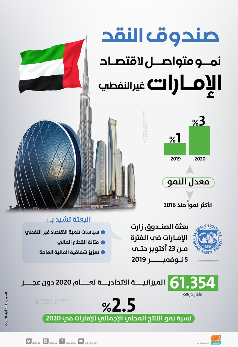 صندوق النقد سياسات الإمارات المالية تدعم النمو الاقتصادي المستدام