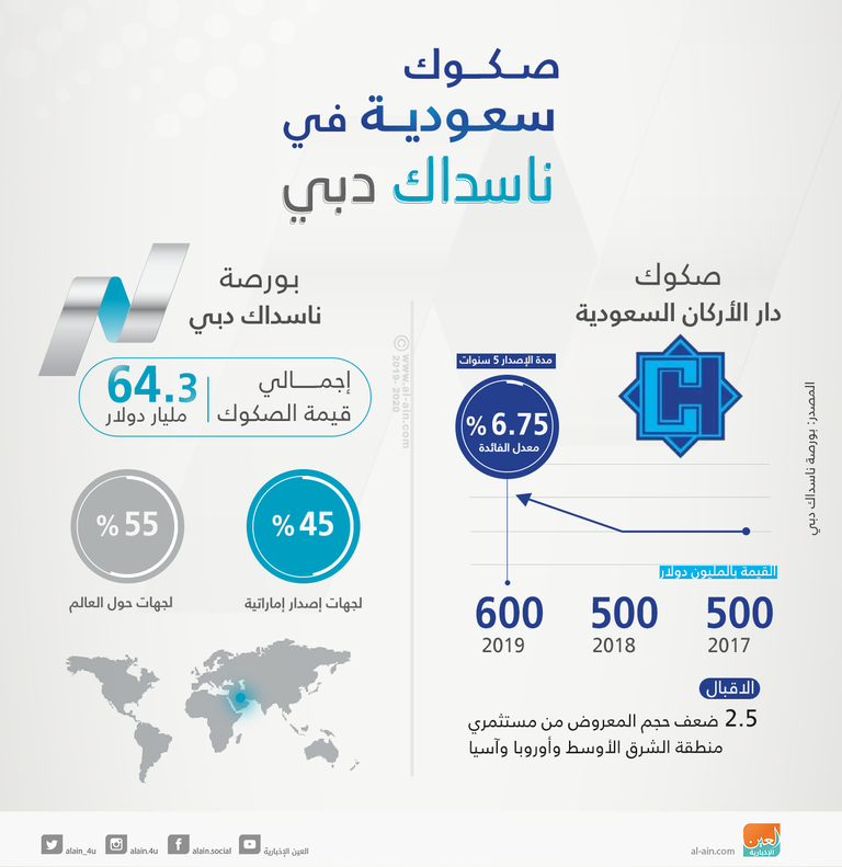 صكوك سعودية في ناسداك دبي